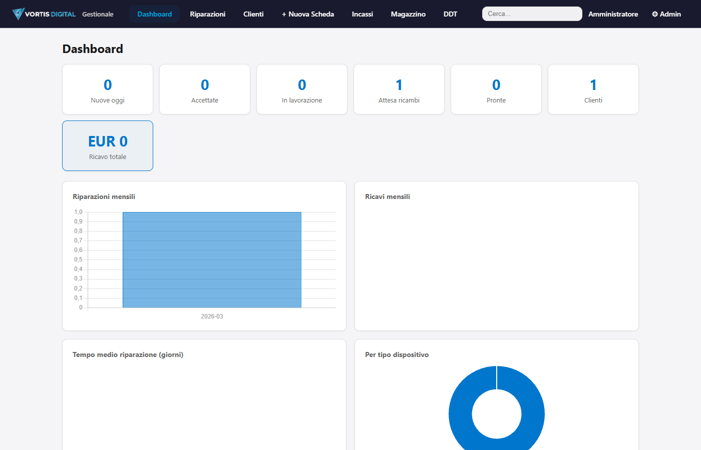 Dashboard con statistiche e grafici