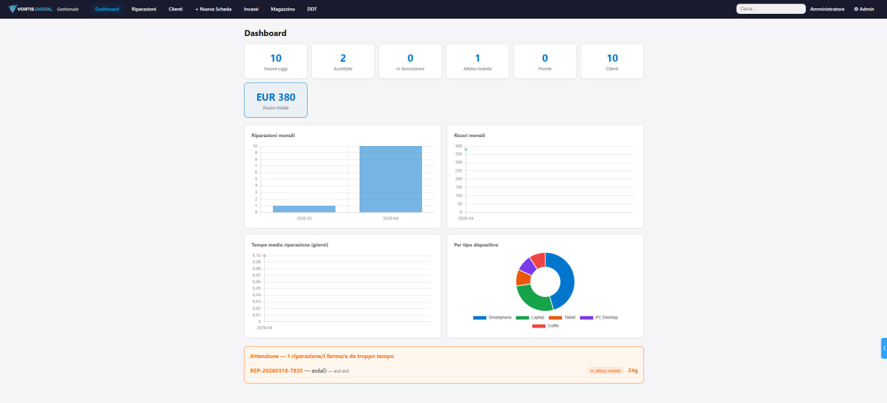 Dashboard con KPI, grafici e alert in tempo reale